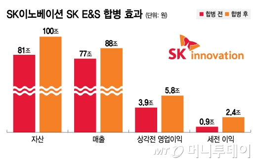 SK이노베이션 SK E&S 합병 효과/그래픽=김지영