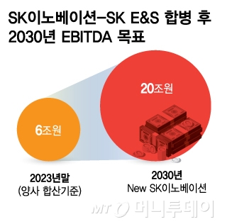 SK이노베이션-SK E&S 합병 후 2030년 EBITDA 목표/그래픽=김현정