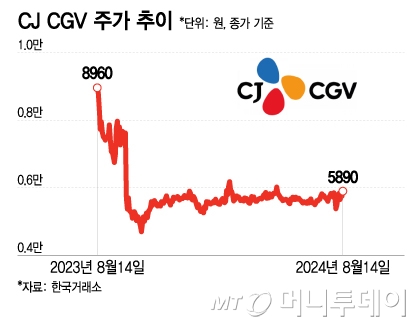 CJ CGV 주가 추이/그래픽=이지혜 기자