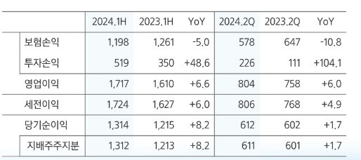 삼성화재 상반기 실적 현황, 단위: 십억원/사진제공=삼성화재  
