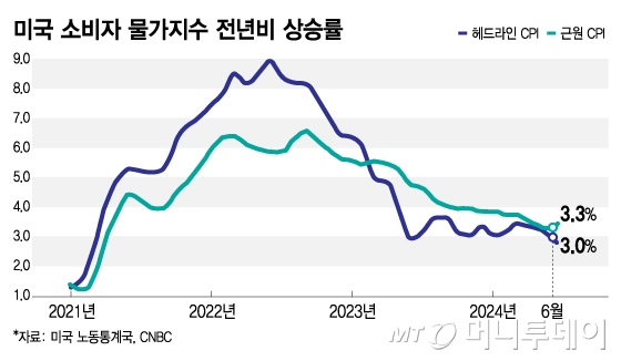 미국 소비자 물가지수 전년비 상승률/그래픽=김지영