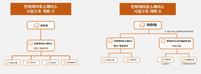 한화에어로 '인적분할' 주총 통과…'한화인더스트리얼솔루션즈' 신설