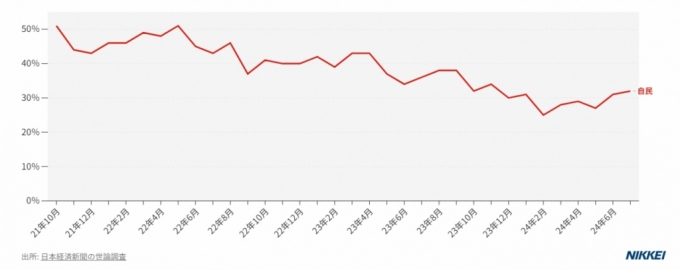 일본 집권 자민당 지지율 추이 /사진=니혼게이자이신문