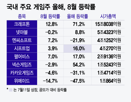 국내 주요 게임주 올해, 8월 등락률. /그래픽=윤선정 기자.