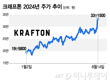 크래프톤 2024년 주가 추이. /그래픽=이지혜 기자.