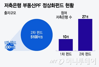 저축은행 부동산PF 정상화펀드 현황/그래픽=윤선정