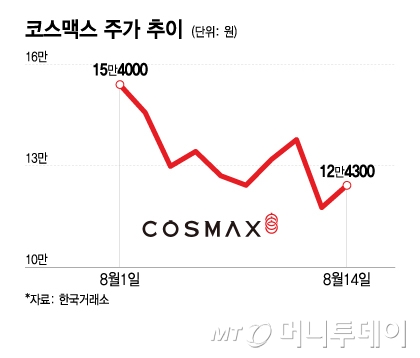 코스맥스 주가 추이/그래픽=이지혜 디자인 기자