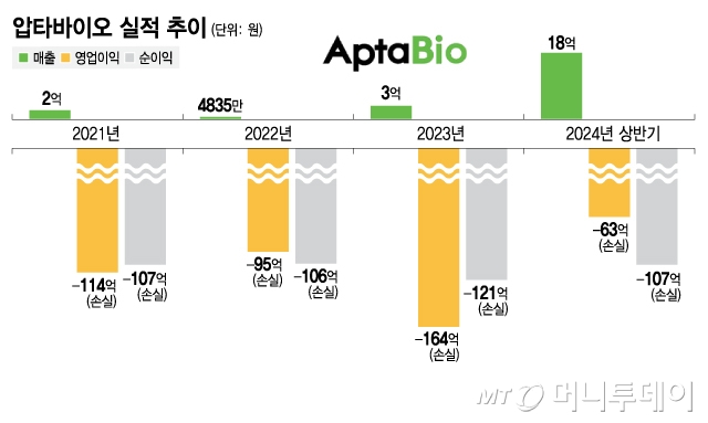 압타바이오 실적 추이/그래픽=김지영