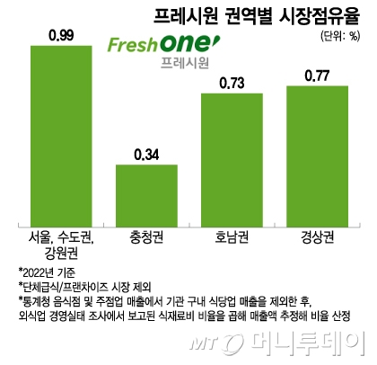 프레시원 권역별 시장점유율/그래픽=이지혜