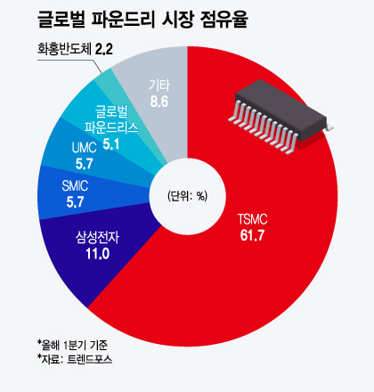 글로벌 파운드리 시장 점유율/그래픽=윤선정