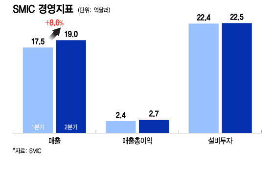 SMIC 경영지표/그래픽=이지혜