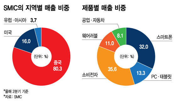 SMIC의 지역별 매출 비중 및 제품별 매출 비중/그래픽=김지영