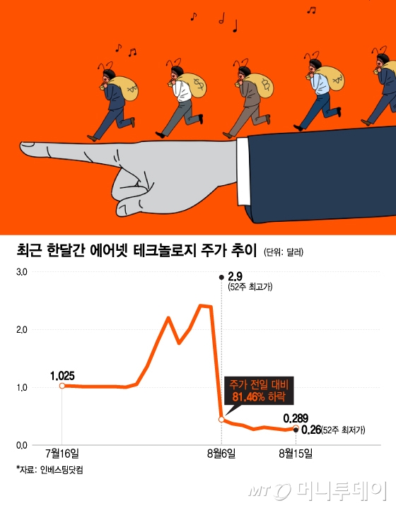 최근 한달간 에어넷 테크놀로지 주가 추이/그래픽=이지혜