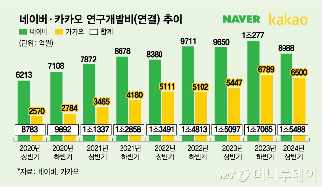 네이버·카카오 연구개발비(연결) 추이/그래픽=김다나