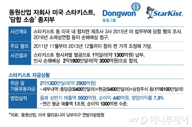 동원산업 자회사 미국 스타키스트, '담합 소송' 종지부/그래픽=김현정