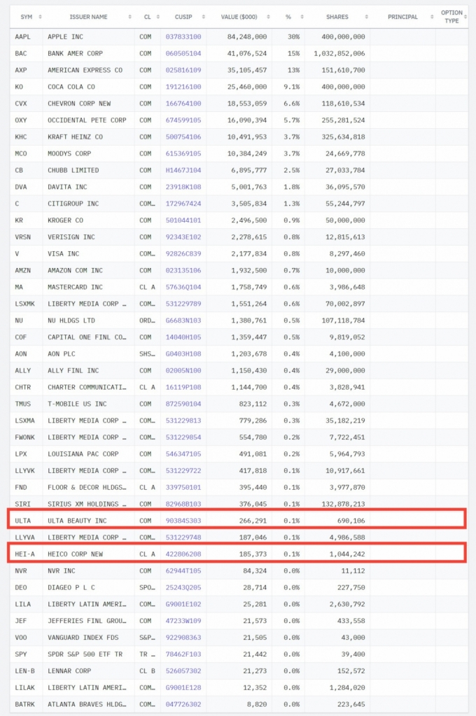 올해 2분기 기준 버크셔 해서웨이의 주식 보유 현황. 표시한 종목은 신규 투자 종목 /사진=미국 증권거래위원회(SEC)