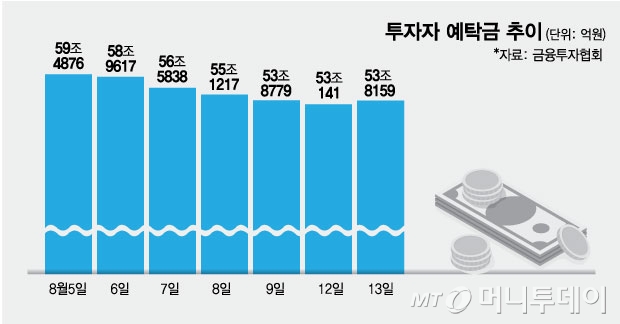 투자자 예탁금 추이/그래픽=김현정 디자인 기자