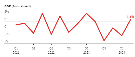 일본 분기별 GDP 성장률(연율 환산 기준) 추이 /사진=로이터