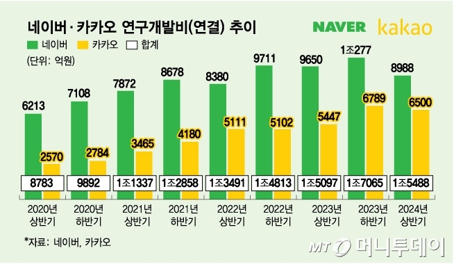 네이버·카카오 연구개발비(연결) 추이/그래픽=김다나