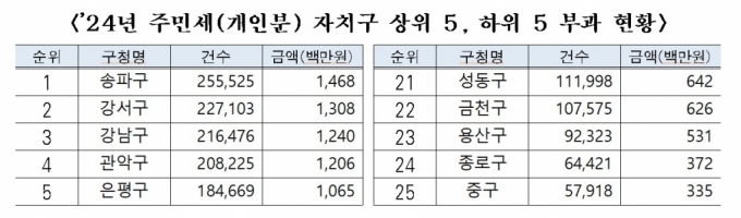 서울시 "올해 주민세 981억 부과"…다음달 2일까지 납부