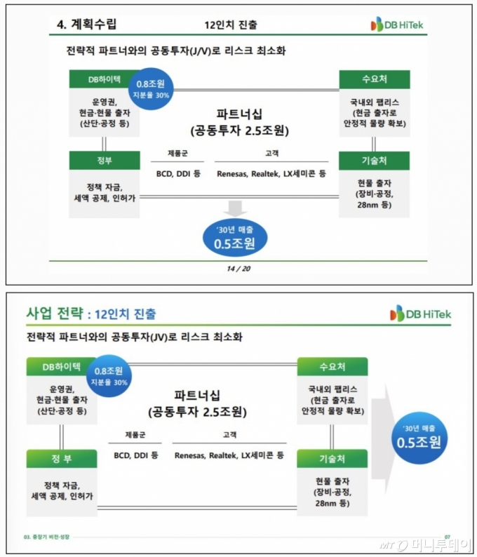 (위) DB하이텍이 지난 14일 내놓은 밸류업프로그램 본공시 내용 중 12인치 관련 내용 중 일부. (아래) DB하이텍이 지난해 12월28일 발표한 경영혁신계획에서 12인치 관련 내용 중 일부. 사실상 동일한 내용을 담고 있다. /사진=김창현 기자.