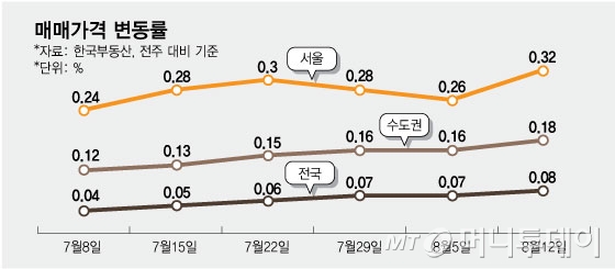 매매가격 변동률/그래픽=임종철