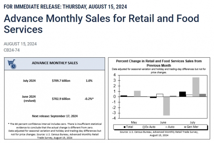 과장된 미국 경기침체 우려…7월 소매판매 늘고 실업 감소