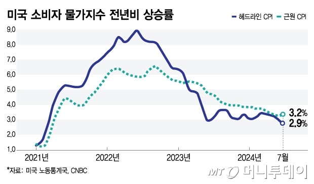 미국 소비자 물가지수 전년비 상승률/그래픽=김현정