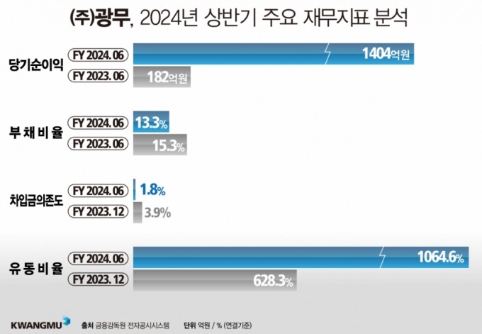 광무, 상반기 순이익 1404억원…'역대 최대치 경신'