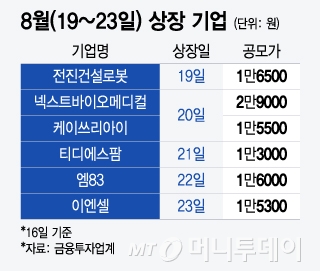 8월(19~23일) 상장 기업/그래픽=윤선정 기자