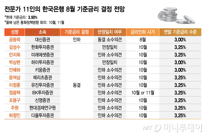 전문가 11인의 한국은행 8월 기준금리 결정 전망/그래픽=김지영