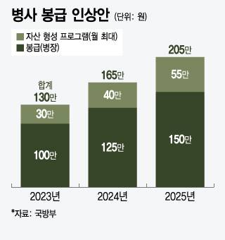 9천억 들여 내년 병장 月 205만원...국방예산 60조 껑충