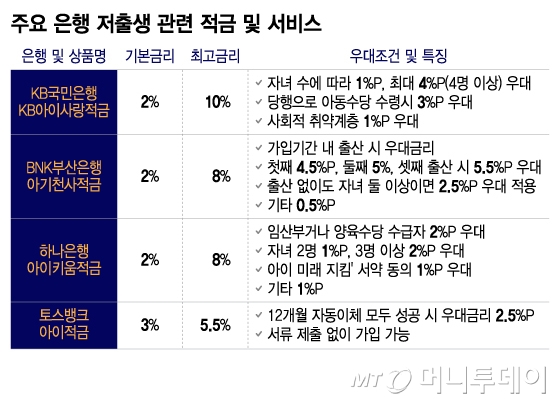 주요 은행 저출생 관련 적금 및 서비스/그래픽=이지혜