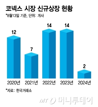 코넥스 시장 신규상장 현황/그래픽=김지영 기자