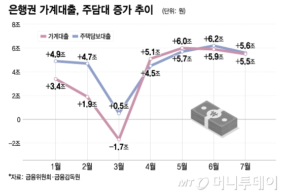 은행권 가계대출, 주담대 증가 추이/그래픽=이지혜