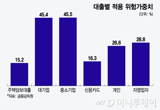 대출별 적용 위험가중치/그래픽=윤선정