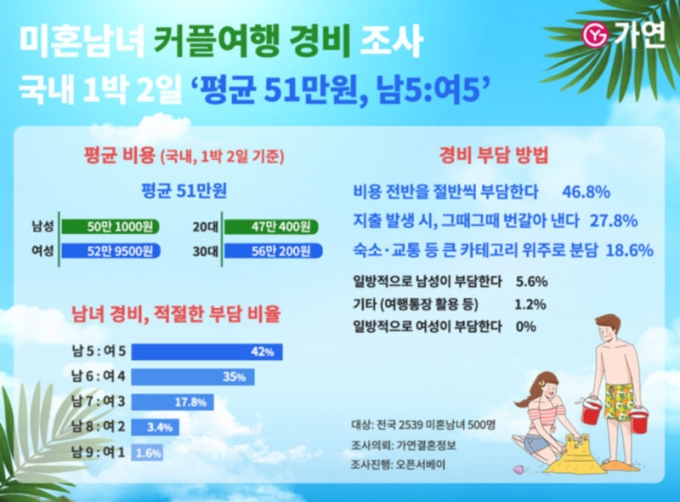 가연결혼정보가 실시한 '미혼남녀 커플여행 경비' 조사 결과./사진제공=가연