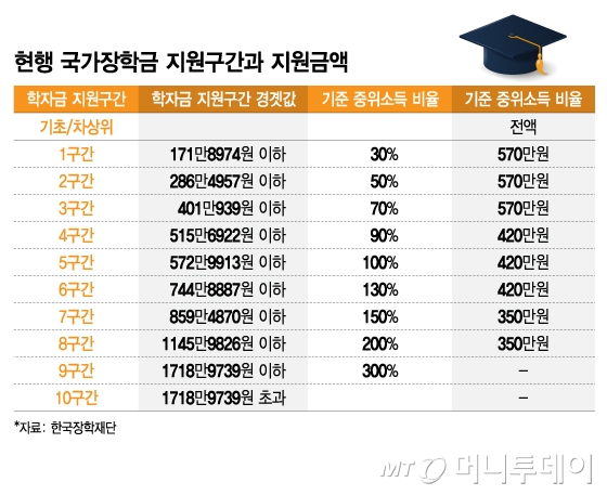 현행 국가장학금 지원구간과 지원금액/그래픽=김지영