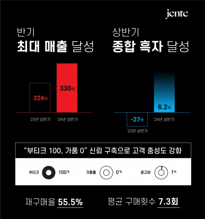 명품 플랫폼 젠테, 상반기 흑자전환…매출 330억 전년比 47%↑