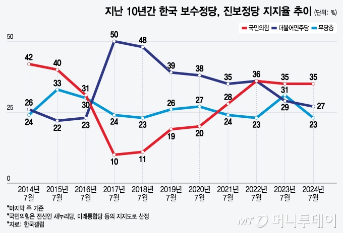 지난 10년간 한국 보수정당, 진보정당 지지율 추이/그래픽=윤선정