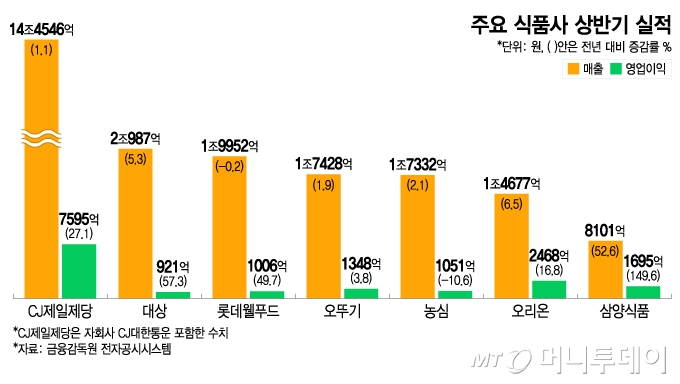 주요 식품사 상반기 실적/그래픽=이지혜