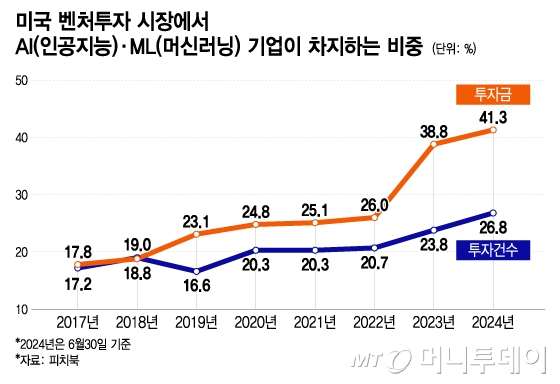 미국 벤처투자 시장에서 AI(인공지능)·ML(머신러닝) 기업이 차지하는 비중/그래픽=이지혜