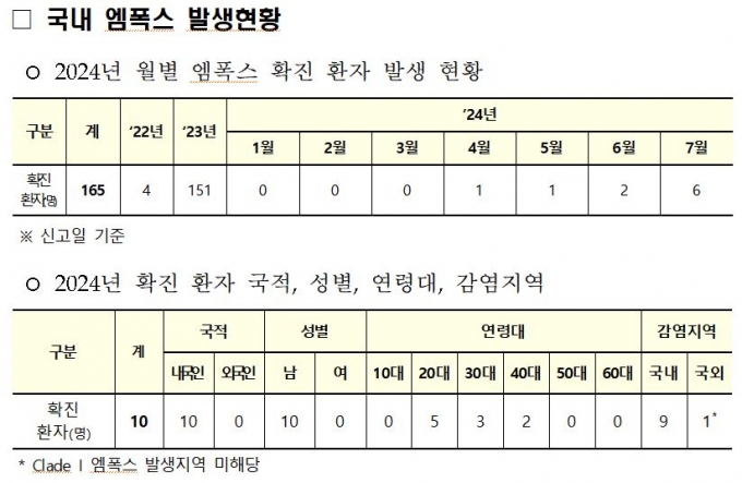 사진= 질병청