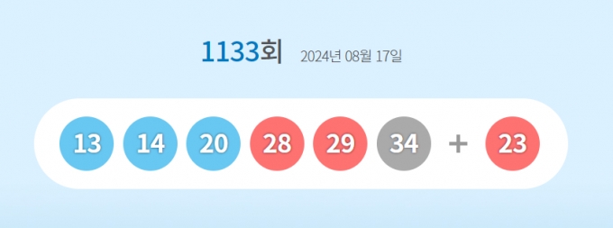 [속보] 1133회 '로또' 당첨번호 13·14·20·28·29·34…보너스 23