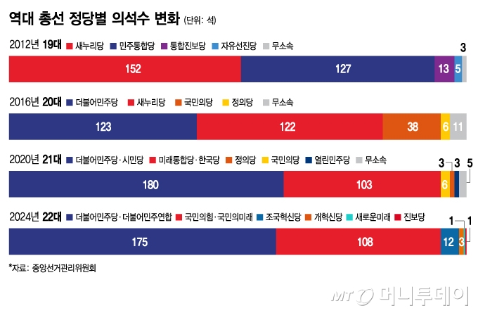 역대 총선 정당별 의석수 변화/그래픽=김지영