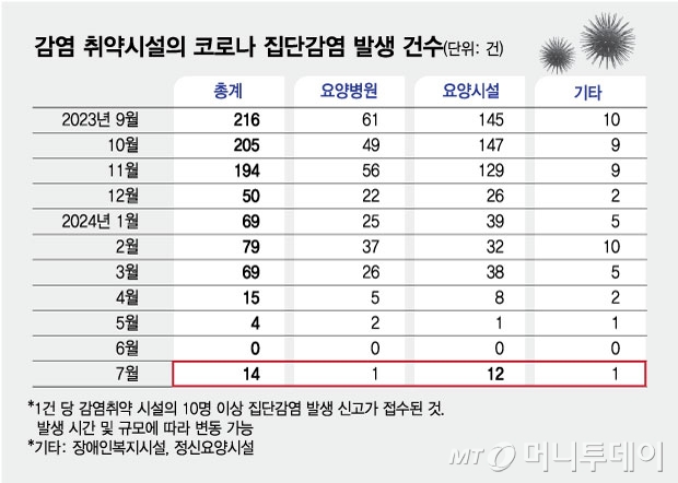 감염 취약시설의 코로나 집단감염 발생 건수/그래픽=김현정