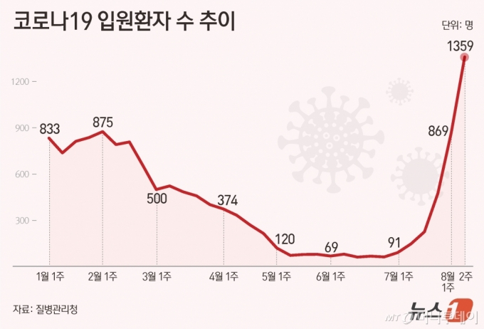 (서울=뉴스1) 양혜림 디자이너 = 질병관리청에 따르면 코로나19 입원환자수는 지난 2월 첫째주에 875명으로 정점에 도달한 후 감소세를 보이다 최근 다시 증가 추세를 보이고 있다. 최근 4주간의 추이를 살펴보면 7월 3주 226명→7월 4주 472명→8월 1주 869명→8월 2주(잠정) 1357명으로 올들어 가장 높은 수준을 기록했다.  Copyright (C) 뉴스1. All rights reserved. 무단 전재 및 재배포,  AI학습 이용 금지. /사진=(서울=뉴스1) 양혜림 디자이너