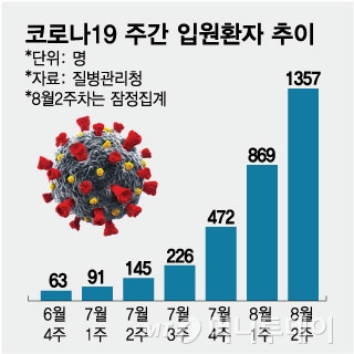 코로나19 주간 입원환자 추이/그래픽=임종철