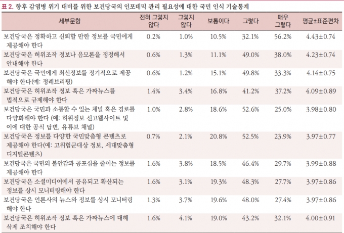 보건당국의 인포데믹 관리 필요성에 대한 국민 인식./사진=질병관리청