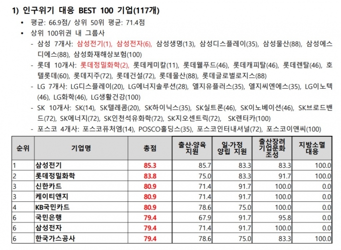 300개 기업 인구위기 대응은 '낙제점'..한미연 EPG 평가결과 보니